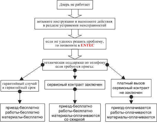 Ремонт и обслуживание автоматических раздвижных дверей ЭНТЕК и NABCO
